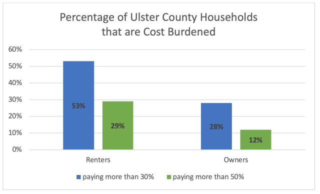 Cost Burdened Households in Ulster County