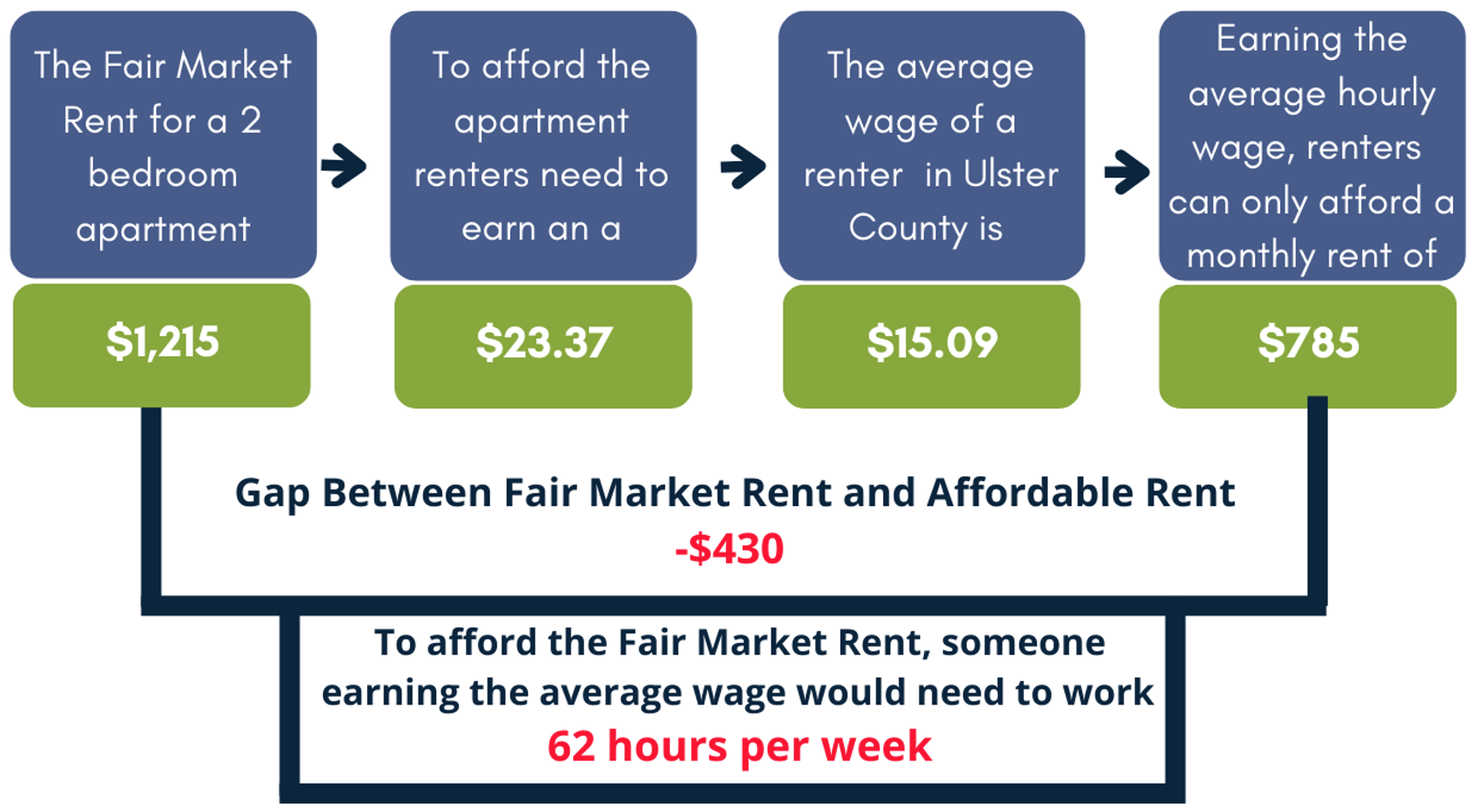 Key Statistics Ulster County Housing Smart Communities Initiative